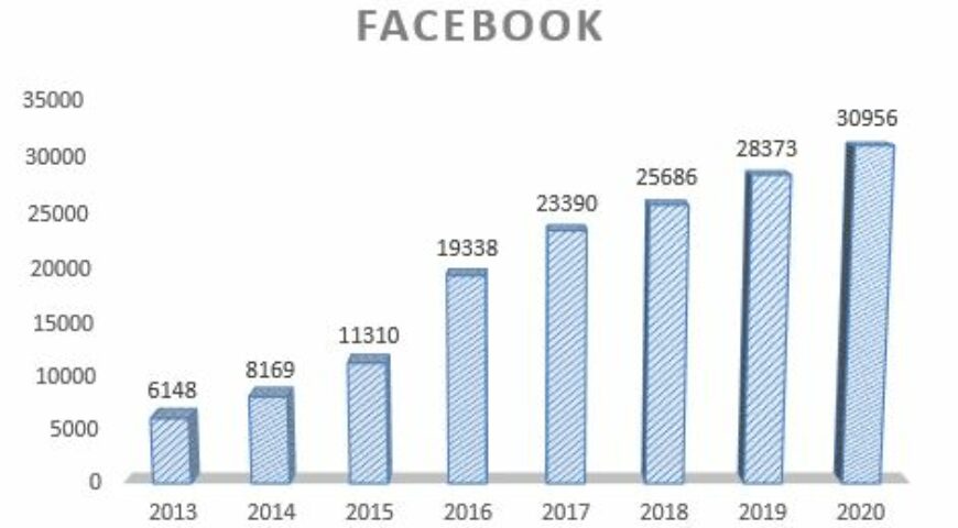 facebook evolución visitelche