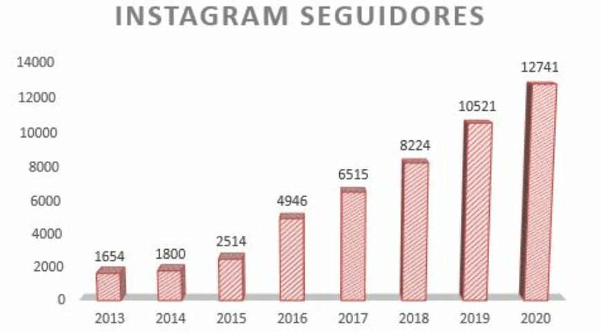 instagram evolución visitelche