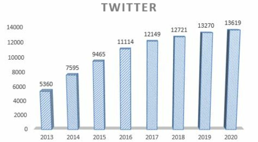 twitter evolución visitelche