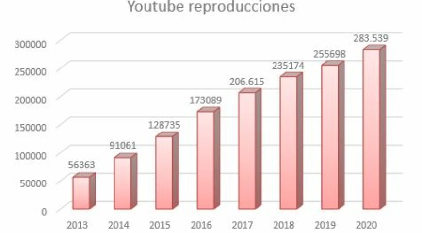 youtube evolución visitelche reproducciones