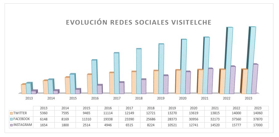 Gráfica con la evolución de las redes sociales de visitelche